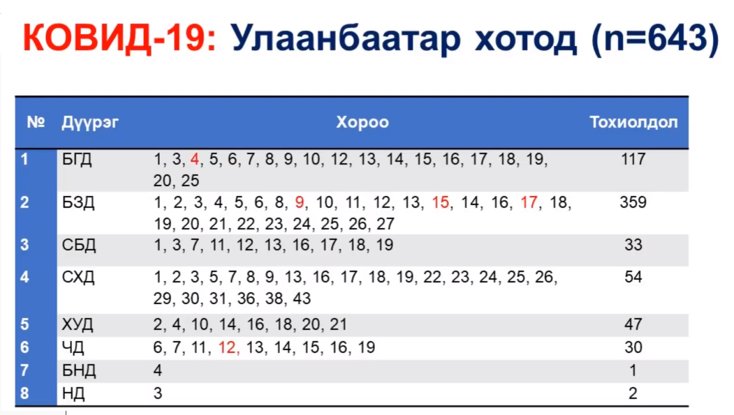 Баянзүрх дүүргийн 9, 17-р хорооны иргэдийг өргөтгөсөн шинжилгээнд хамруулахаар болжээ.