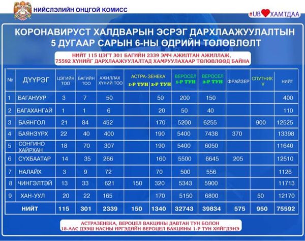 Өнөөдөр ажиллах дархлаажуулалтын цэгүүд