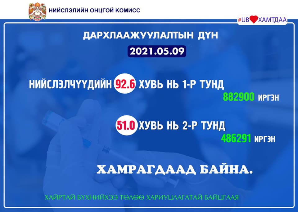 Нийслэлчүүдийн 92.6 хувь нь I тундаа хамрагдлаа.