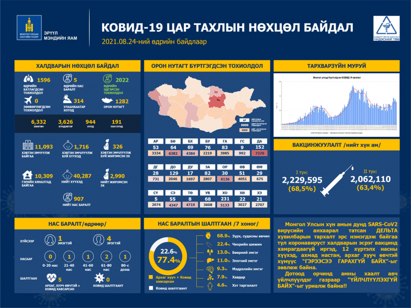 Сүүлийн 24 цагт коронавируст халдварын 1596 тохиолдол бүртгэгдлээ.
