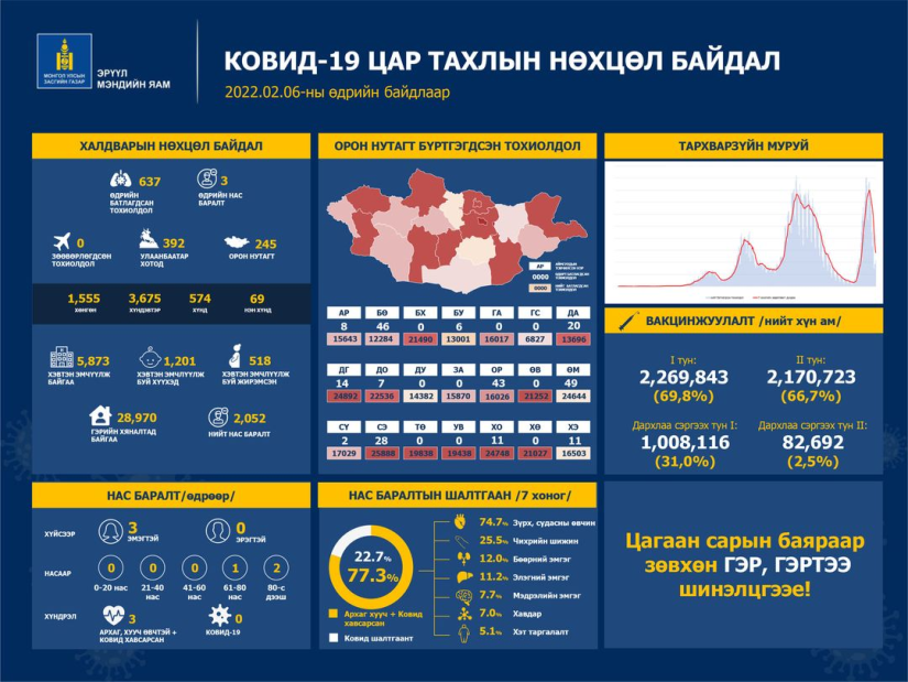Шинжилгээгээр коронавируст халдварын 637 тохиолдол шинээр бүртгэгдлээ.