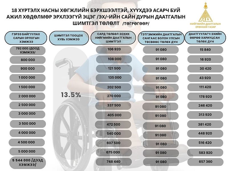 Хөдөлмөрийн хөлсний доод хэмжээ 792 мянган төгрөг болно