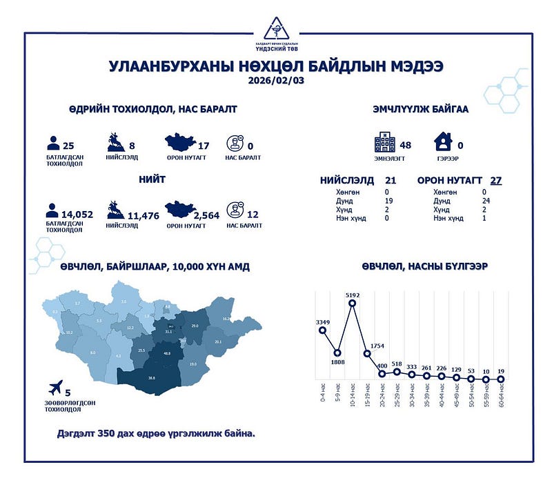 Улаанбурхан өвчний батлагдсан тохиолдол 25 нэмэгджээ