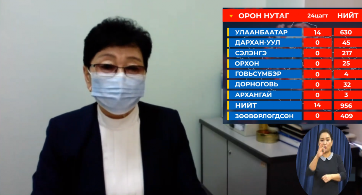 15849 хүнд шинжилгээ хийхэд 14 хүний шинжилгээнд коронавирус илэрлээ