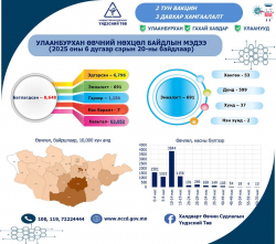 Улаанбурхан өвчний 8648 тохиолдол бүртгэгджээ.