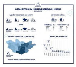 Улаанбурхан өвчний батлагдсан тохиолдол 25 нэмэгджээ