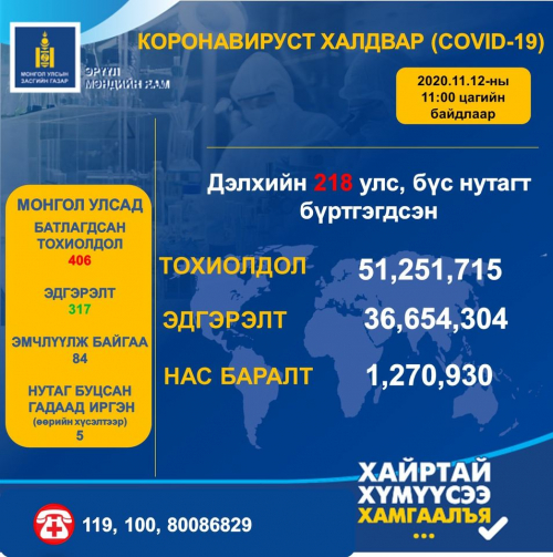 ЭМЯ: Өнөөдөр 22 хүнээс коронавирус илэрчээ