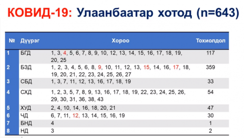 Баянзүрх дүүргийн 9, 17-р хорооны иргэдийг өргөтгөсөн шинжилгээнд хамруулахаар болжээ.