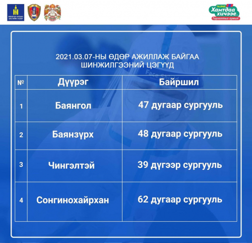 Нийслэлийн дөрвөн дүүрэгт шинжилгээ авч байна