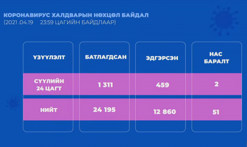 Шинжилгээгээр 1311 хүнд халдвар илэрлээ.
