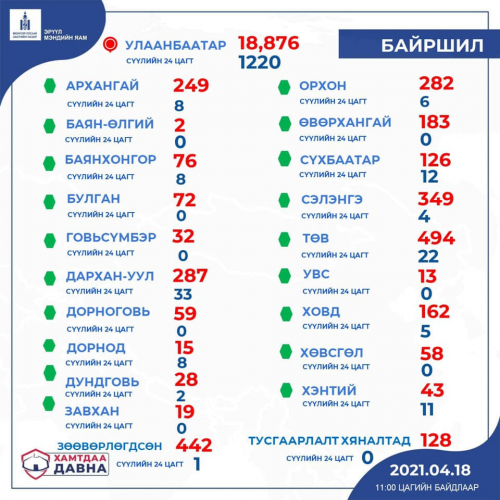 Орон нутагт бүртгэгдсэн халдварын тоо 2549 хүрлээ