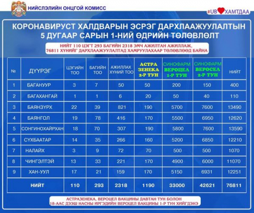 Өнөөдөр ажиллах дархлаажуулалтын цэгүүд