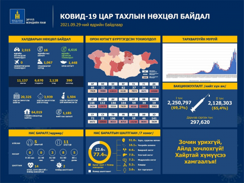 Шинжилгээгээр коронавируст халдварын 2515  тохиолдол шинээр бүртгэгдлээ. /2021.09.29/