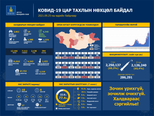 Шинжилгээгээр коронавируст халдварын 2662 тохиолдол шинээр бүртгэгдлээ. /2021.09.25/