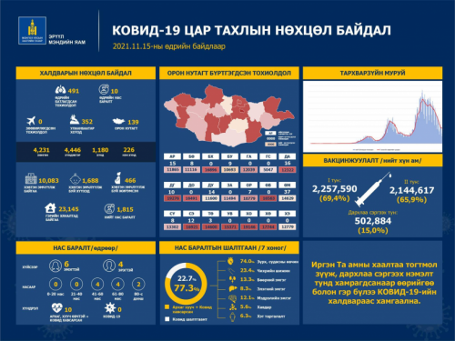 Шинжилгээгээр коронавируст халдварын 491 тохиолдол шинээр бүртгэгдлээ.