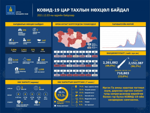 Шинжилгээгээр коронавируст халдварын375 тохиолдол шинээр бүртгэгдлээ.
