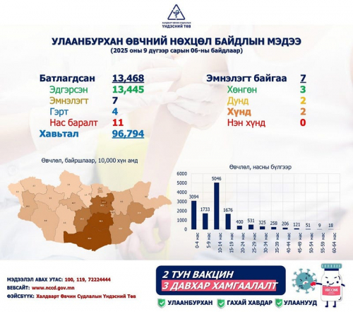 Улаанбурхан өвчний нийт батлагдсан тохиолдол 13468  болжээ.
