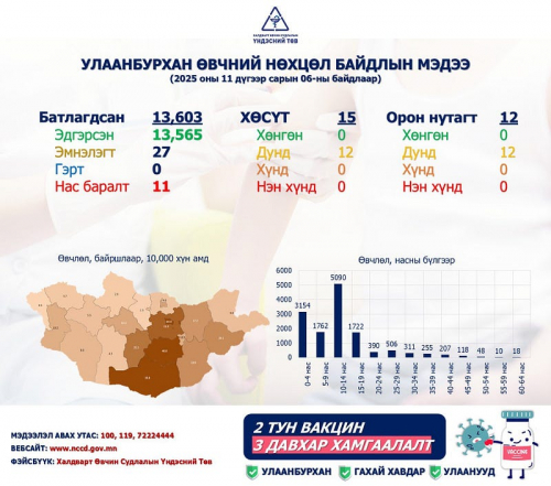 Улаанбурхан өвчний нийт батлагдсан тохиолдол 13.603 болжээ