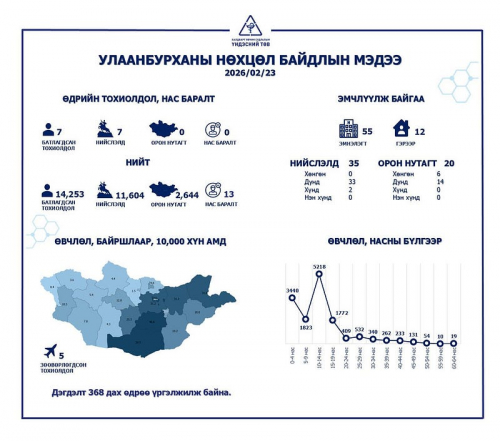 Улаанбурхан өвчний батлагдсан тохиолдол 7 нэмэгджээ