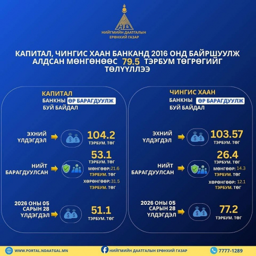 Капитал болон Чингис хаан банканд байршуулж алдсан мөнгөнөөс 79.5 тэрбум төгрөгийг төлүүллээ
